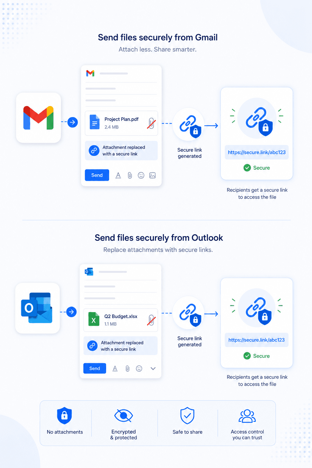 GmailとOutlookから安全なリンクを直接送信するイメージ。SecureMailが添付ファイルを保護されたリンクに置き換える流れを表示。