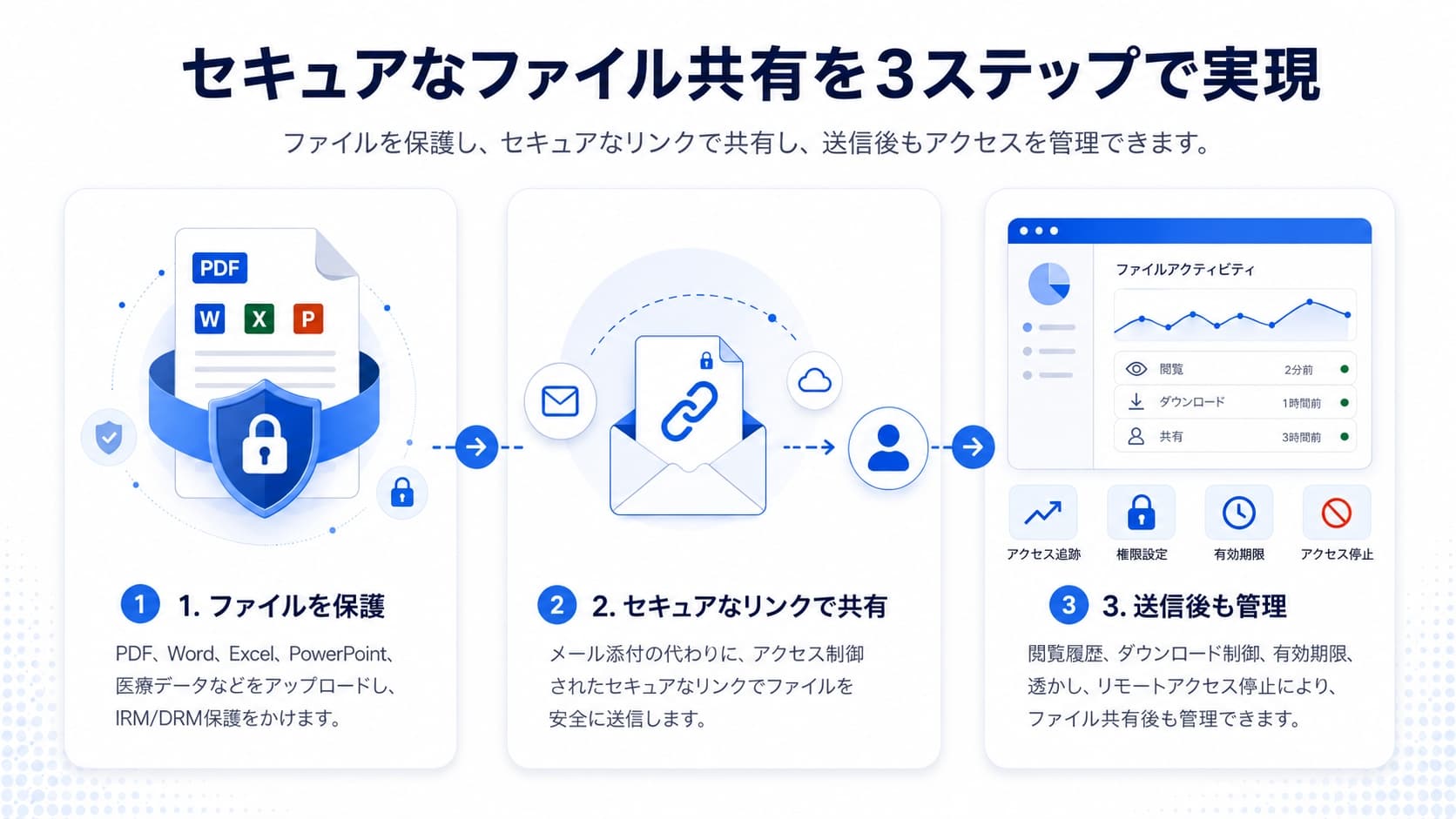 セキュアなファイル共有を3ステップで実現する図。1. ファイルを保護、2. セキュアなリンクで共有、3. 送信後も管理