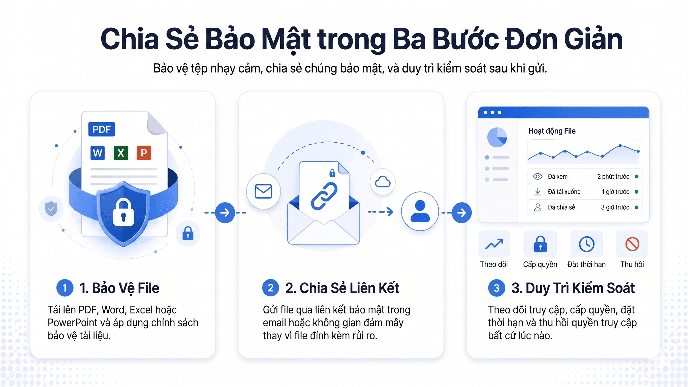 Chia sẻ an toàn trong 3 bước: 1. Bảo vệ file, 2. Chia sẻ liên kết, 3. Duy trì kiểm soát bằng cách theo dõi, phân quyền, đặt thời hạn và thu hồi quyền từ xa.