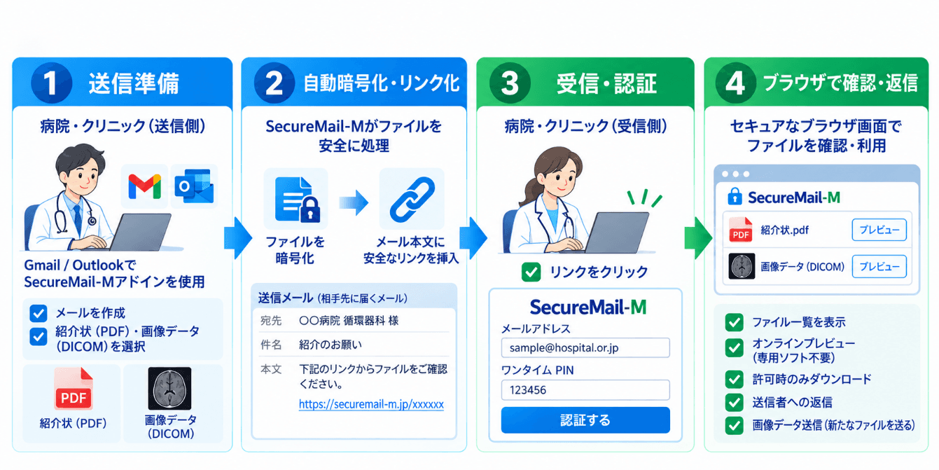 SecureMail-Mの送信準備、自動暗号化・リンク化、受信者認証、ブラウザでの閲覧・受信までの4ステップ