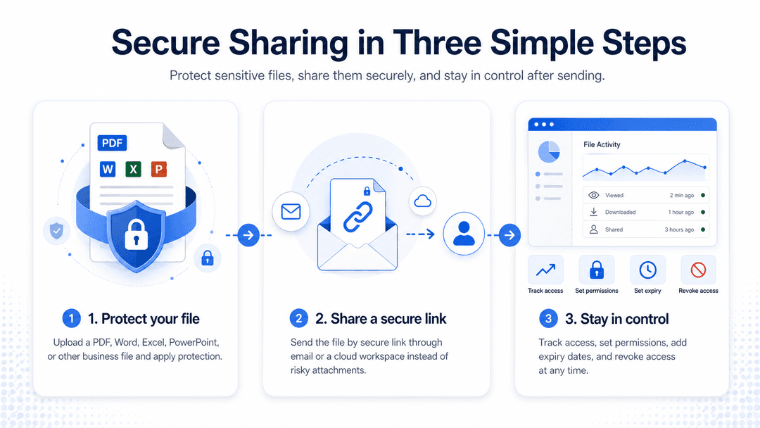 Secure sharing in three simple steps: protect your file, share a secure link, and stay in control.